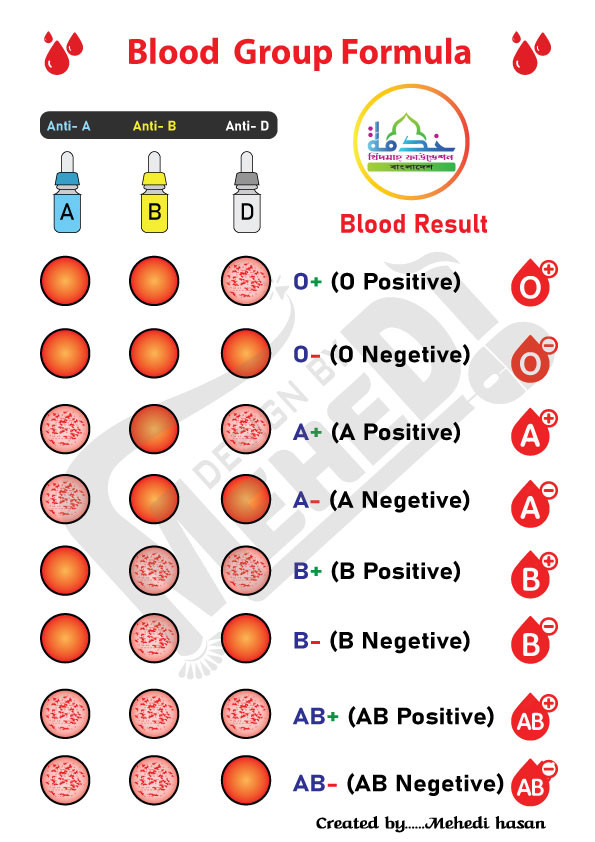 রক্তের গ্রুপ নির্ণেয়ের ফরমূলা । Blood Group Formula গ্রাফিক্স ডিজাইন ফাইল